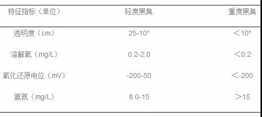 黑臭水體判定參考標準是怎樣的？